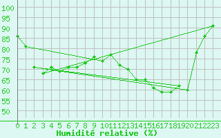 Courbe de l'humidit relative pour Le Touquet (62)