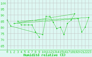 Courbe de l'humidit relative pour Lerwick
