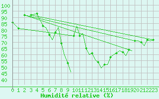 Courbe de l'humidit relative pour Ibiza (Esp)