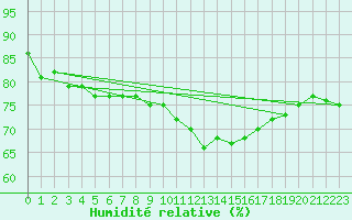 Courbe de l'humidit relative pour Cap Pertusato (2A)