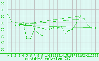 Courbe de l'humidit relative pour Sletnes Fyr