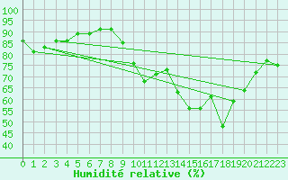 Courbe de l'humidit relative pour Ile d'Yeu - Saint-Sauveur (85)