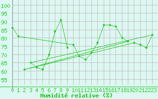 Courbe de l'humidit relative pour Bad Ragaz