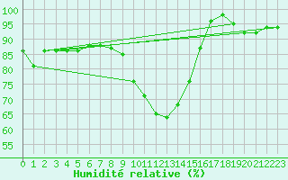 Courbe de l'humidit relative pour Manschnow