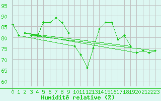 Courbe de l'humidit relative pour Saint-Dizier (52)