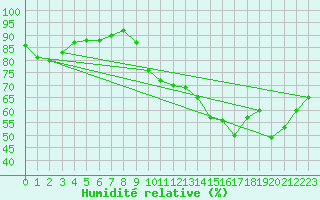 Courbe de l'humidit relative pour Biscarrosse (40)