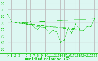 Courbe de l'humidit relative pour Coburg