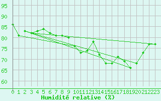 Courbe de l'humidit relative pour Ile de Groix (56)
