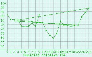 Courbe de l'humidit relative pour Ahaus