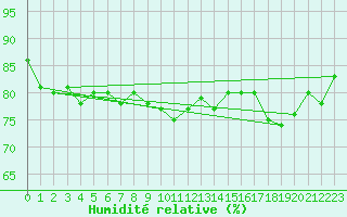 Courbe de l'humidit relative pour Kustavi Isokari