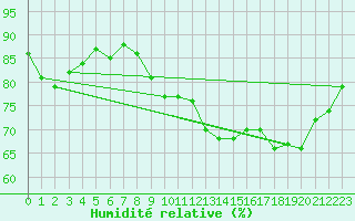 Courbe de l'humidit relative pour Giessen
