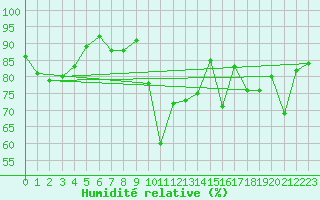 Courbe de l'humidit relative pour Quimperl (29)