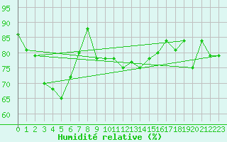 Courbe de l'humidit relative pour Cap Gris-Nez (62)
