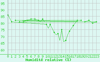 Courbe de l'humidit relative pour Casement Aerodrome