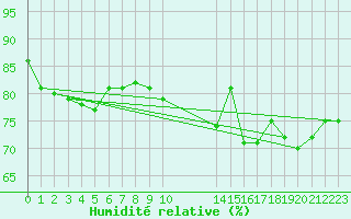 Courbe de l'humidit relative pour Humain (Be)