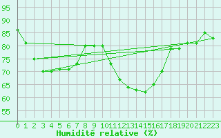 Courbe de l'humidit relative pour Sallanches (74)
