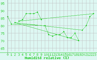 Courbe de l'humidit relative pour Sanary-sur-Mer (83)