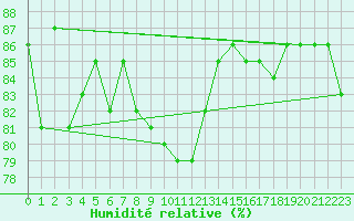 Courbe de l'humidit relative pour Mora