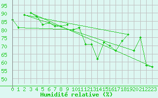Courbe de l'humidit relative pour Vangsnes