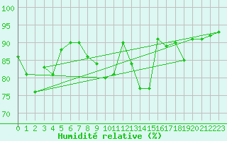 Courbe de l'humidit relative pour Saint-Girons (09)
