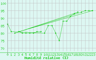 Courbe de l'humidit relative pour Capelle aan den Ijssel (NL)