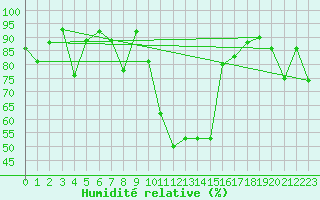 Courbe de l'humidit relative pour Grimsel Hospiz