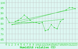 Courbe de l'humidit relative pour Galtuer