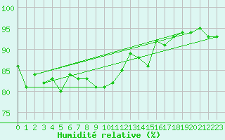 Courbe de l'humidit relative pour Rochefort Saint-Agnant (17)