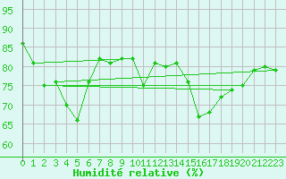 Courbe de l'humidit relative pour Wattisham