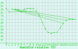Courbe de l'humidit relative pour Ontinyent (Esp)
