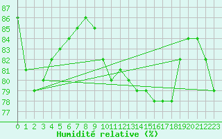 Courbe de l'humidit relative pour Scampton