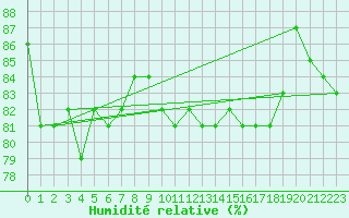 Courbe de l'humidit relative pour Gielas