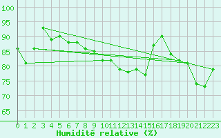 Courbe de l'humidit relative pour Memmingen