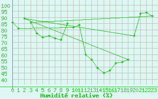 Courbe de l'humidit relative pour Wahlsburg-Lippoldsbe