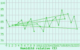 Courbe de l'humidit relative pour Meraker-Egge