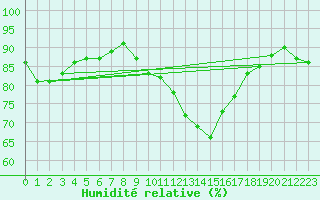 Courbe de l'humidit relative pour Wittering