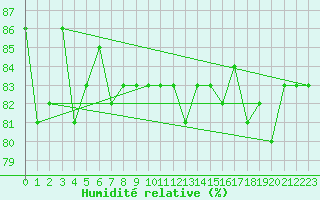 Courbe de l'humidit relative pour Hjartasen
