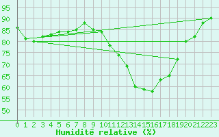 Courbe de l'humidit relative pour Gourdon (46)