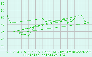 Courbe de l'humidit relative pour Cape Wessel Aws