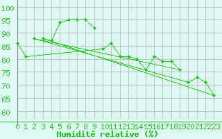 Courbe de l'humidit relative pour Cap Pertusato (2A)
