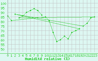 Courbe de l'humidit relative pour Lannion (22)