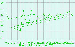 Courbe de l'humidit relative pour Plaffeien-Oberschrot