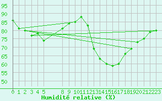 Courbe de l'humidit relative pour Tigery (91)