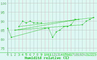 Courbe de l'humidit relative pour Miskolc