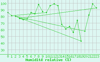 Courbe de l'humidit relative pour Evolene / Villa