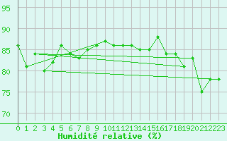 Courbe de l'humidit relative pour Setsa