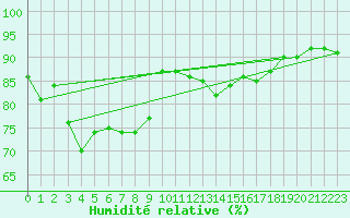 Courbe de l'humidit relative pour Singen