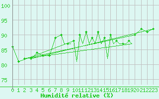 Courbe de l'humidit relative pour Hawarden
