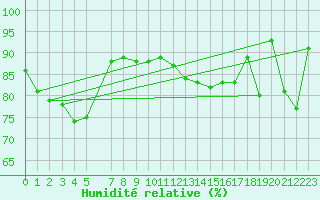 Courbe de l'humidit relative pour Alfeld