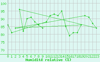 Courbe de l'humidit relative pour Einsiedeln